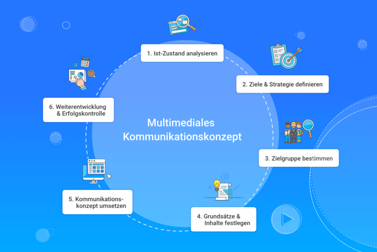 Multimediales Kommunikationskonzept richtig umsetzen  coovi